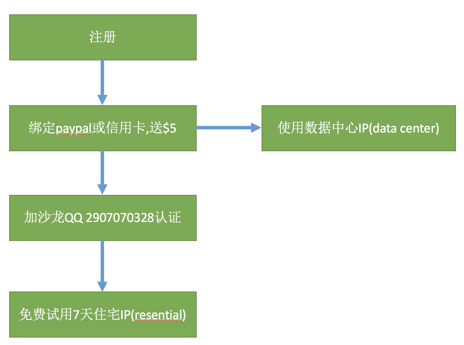 luminati购买流程